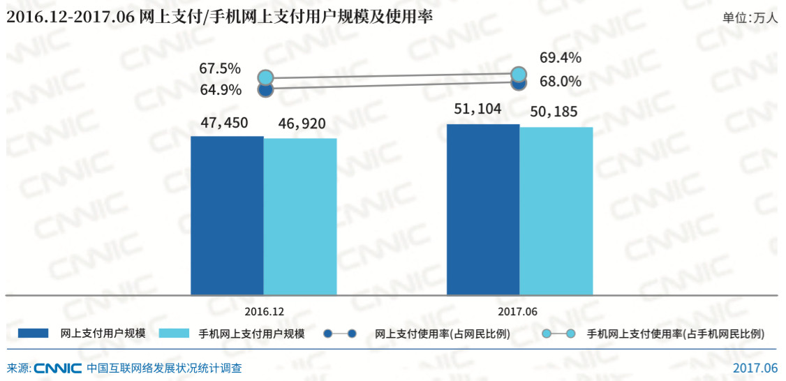 2017上半年网上支付／手机支付数据