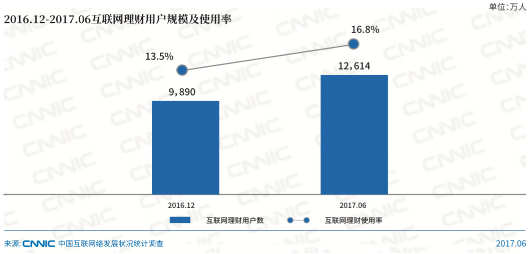 2017上半年互联网理财数据