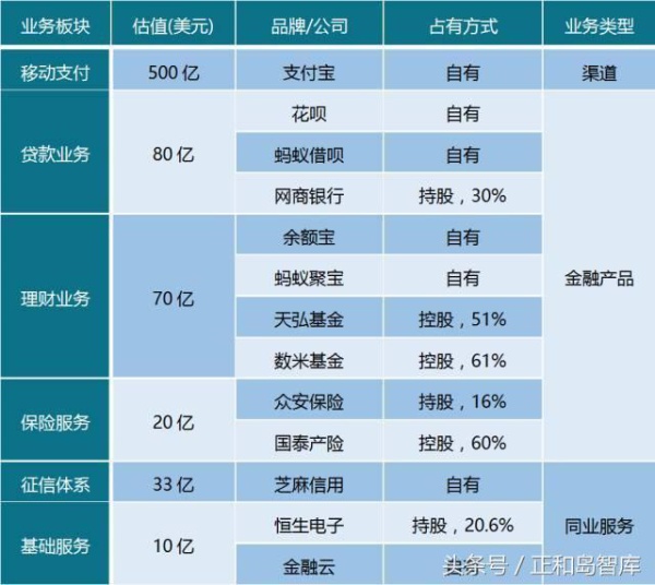 蚂蚁金服业务构成及估值