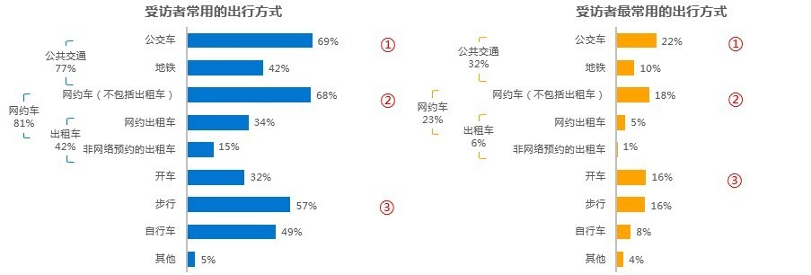 网约车app用户调查