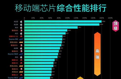 移动端芯片综合能力排名，图源极客湾