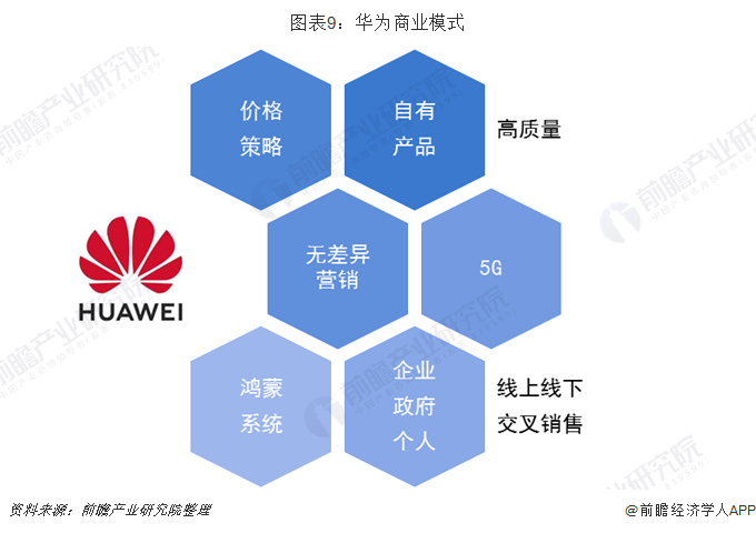 图表9：华为商业模式