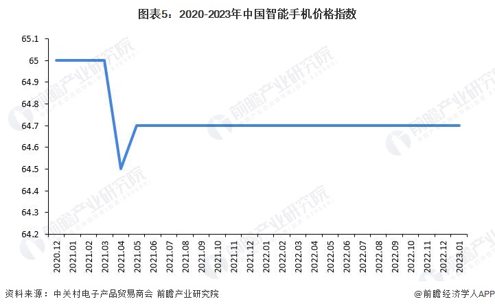 图表5：2020-2023年中国智能手机价格指数