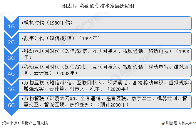 图表1：移动通信技术发展历程图
