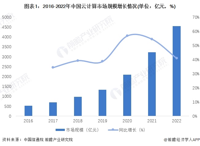 图表1：2016-2022年中国云计算市场规模增长情况(单位：亿元，%)