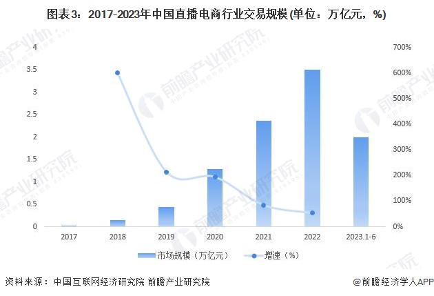 图表3：2017-2023年中国直播电商行业交易规模(单位：万亿元，%)