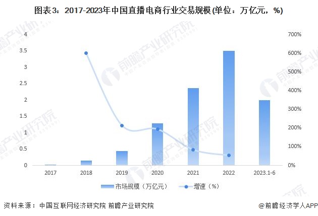 图表3：2017-2023年中国直播电商行业交易规模(单位：万亿元，%)