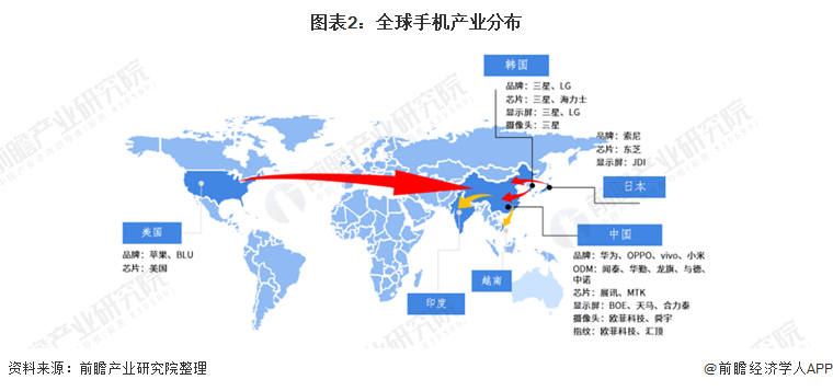 图表2：全球手机产业分布