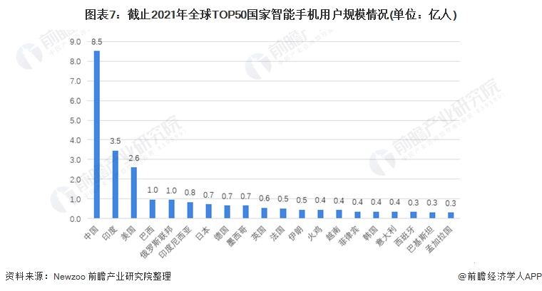 图表7：截止2021年全球TOP50国家智能手机用户规模情况(单位：亿人)